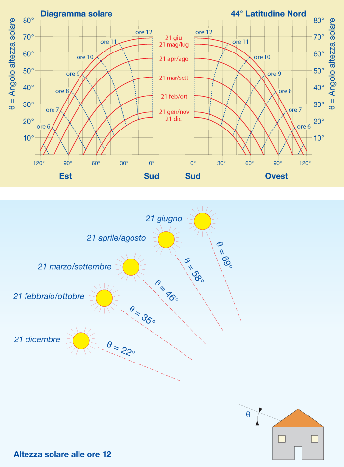 diagrammasolare